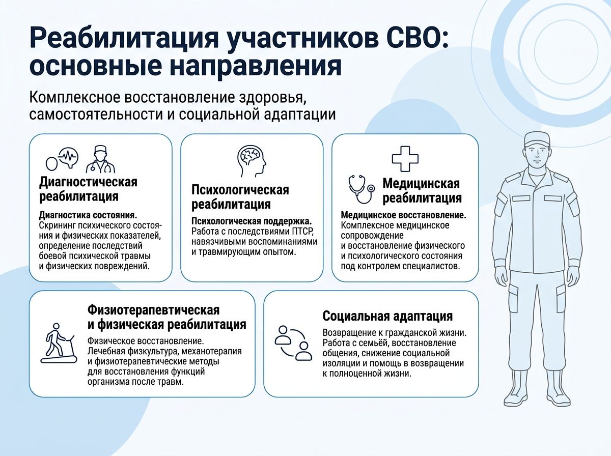 Реабилитация участников СВО в Гулькевичах инфографика